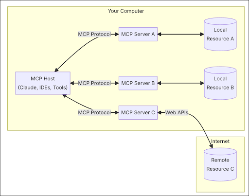 Architecture de MCP Protocol 