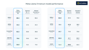 Performance de Meta Llama 3