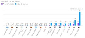 Modèle d'IA Tarification