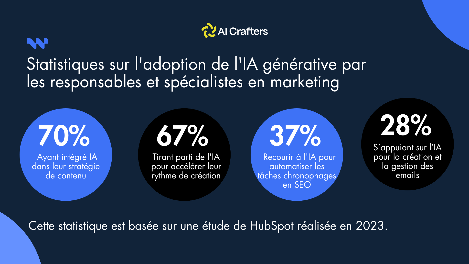 statistique d'adoption d'IA pour la création de contenu