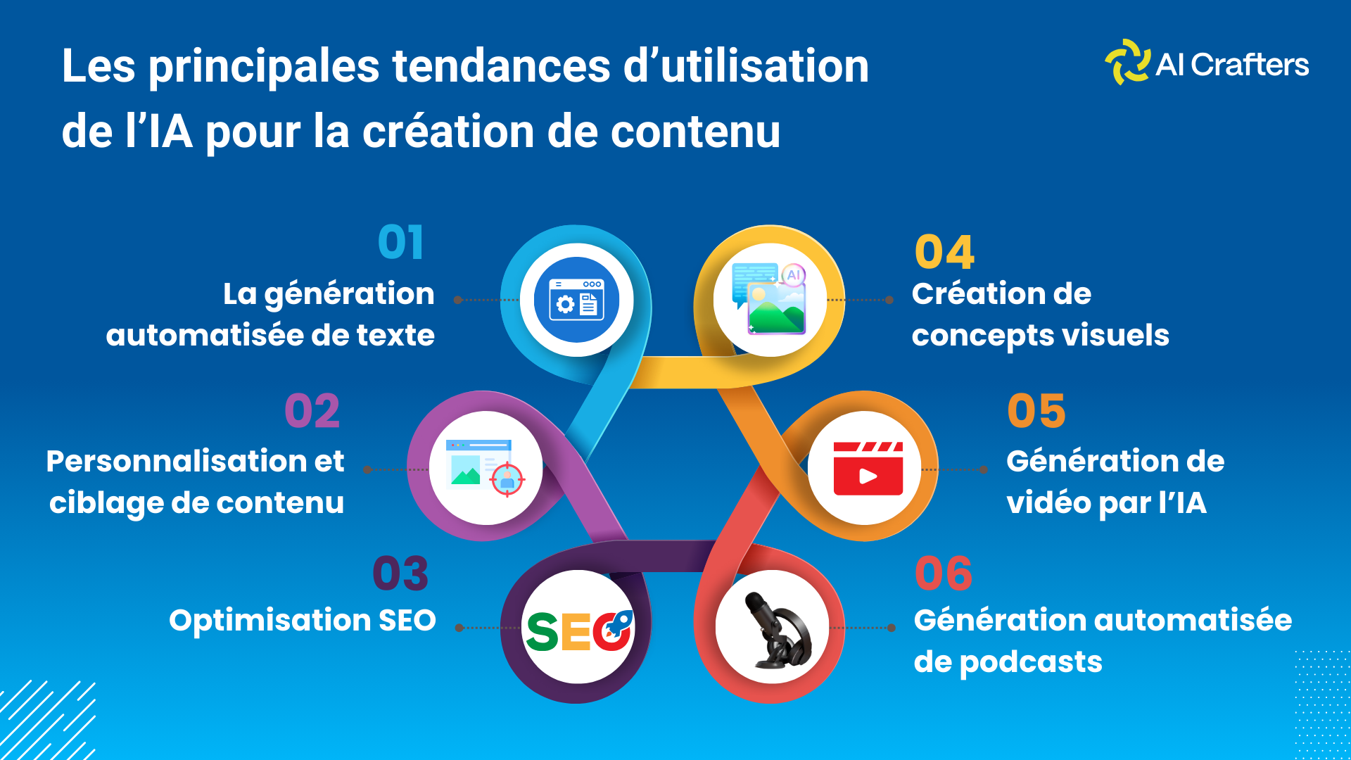 Tendances d'utilisation d'IA pour la création de contenu