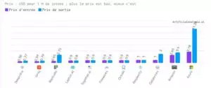 API tarification